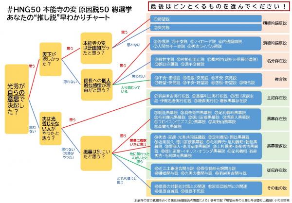 本能寺の変 原因説50 総選挙 Hng50 おうちで光秀ミュージアム 投票終了 結果へのリンクあり 福知山市オフィシャルホームページ