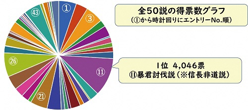 HNG50result得票率グラフ_500