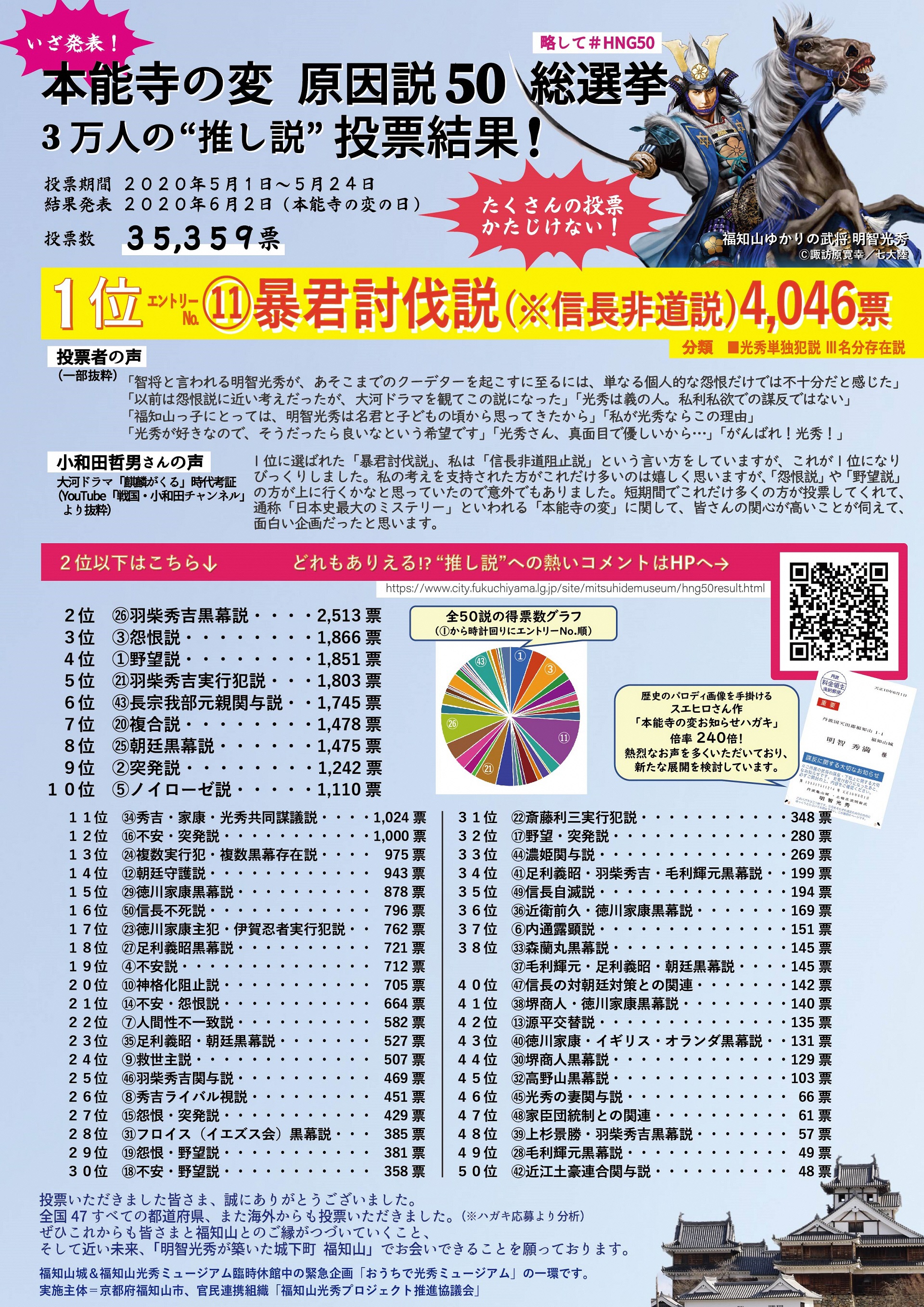 æ˜Žæ™ºå…‰ç§€ æœ¬èƒ½å¯ºã®å¤‰ åŽŸå› èª¬50 ç·é¸æŒ™ 3ä¸‡äººã® æŽ¨ã—èª¬ æŠ•ç¥¨çµæžœç™ºè¡¨ Hng50 ç¦çŸ¥å±±å¸‚ã‚ªãƒ•ã‚£ã‚·ãƒ£ãƒ«ãƒ›ãƒ¼ãƒ ãƒšãƒ¼ã‚¸