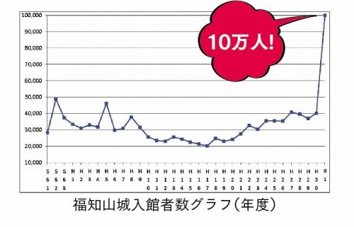 福知山城2019