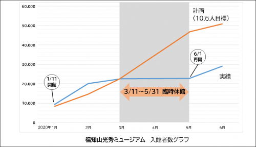 ミュージアム2020