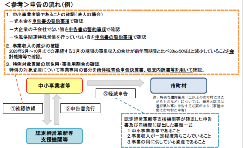 申請イメージ