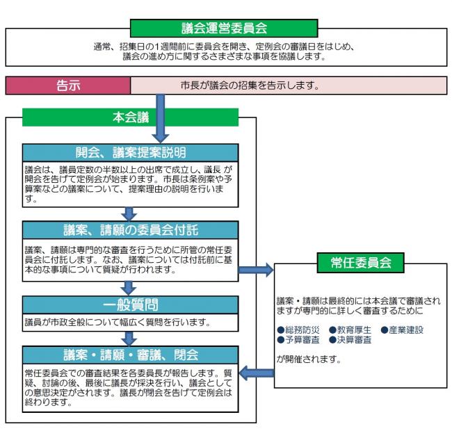 議会のしくみ