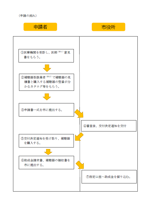 申請の流れ
